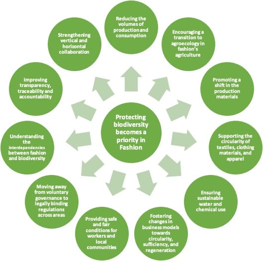 Rethinking Fashion for Biodiversity