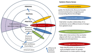 Draft transdisciplinary framework for diagnostic of decision support for biodiversity, after Sharma (2017)